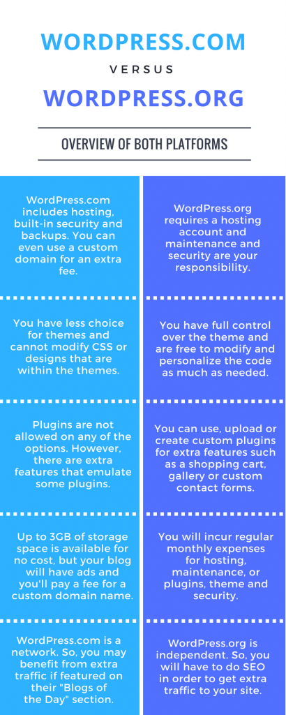 WordPress.com versus WordPress.org